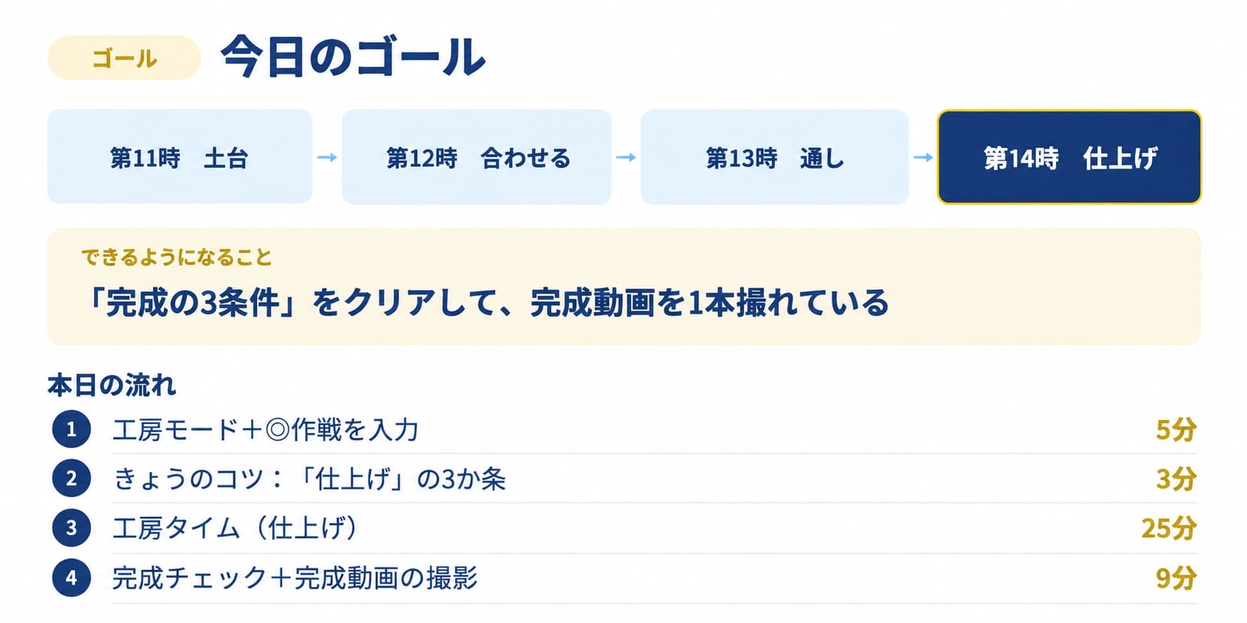 探究授業の流れを整理したスライド